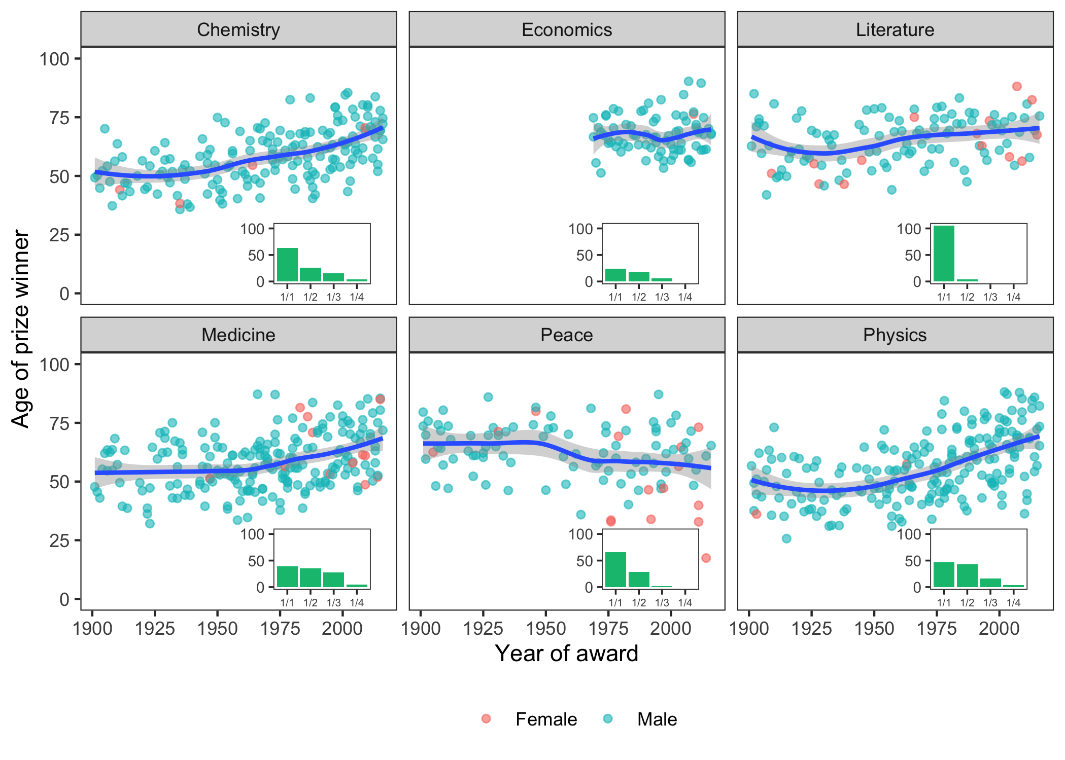 Combining Inset Plots With Facets Using Ggplot Clare S Blog